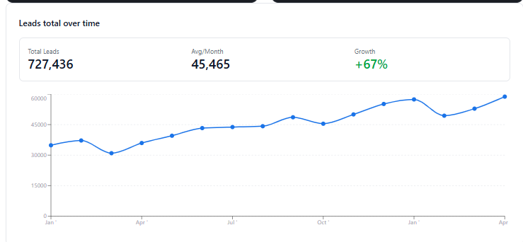 Line chart of PCS Business Centre total leads per month
